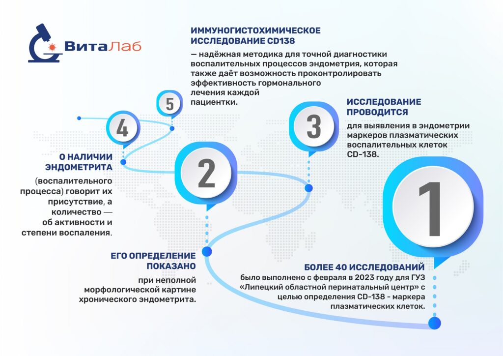 Эндометрит - наиболее частая проблема бесплодия