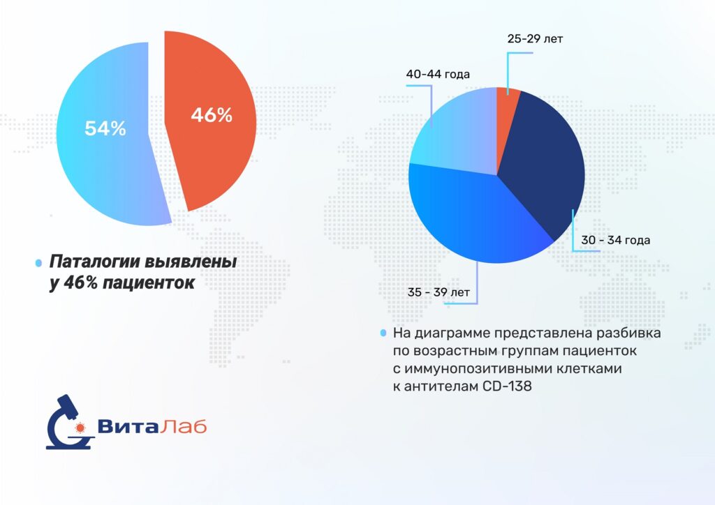 Эндометрит - наиболее частая проблема бесплодия